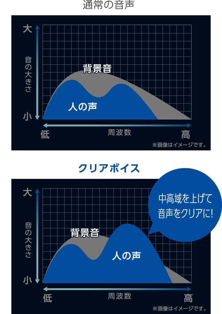 クリアボイス 中音域を上げて音声をクリアに！